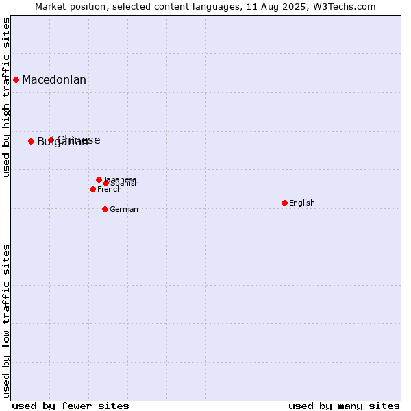 Market position of Chinese vs. Bulgarian vs. Macedonian