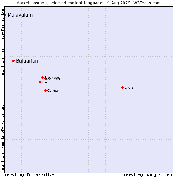 Market position of Bulgarian vs. Malayalam