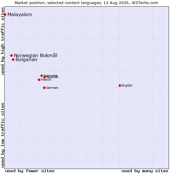 Market position of Bulgarian vs. Norwegian Bokmål vs. Malayalam