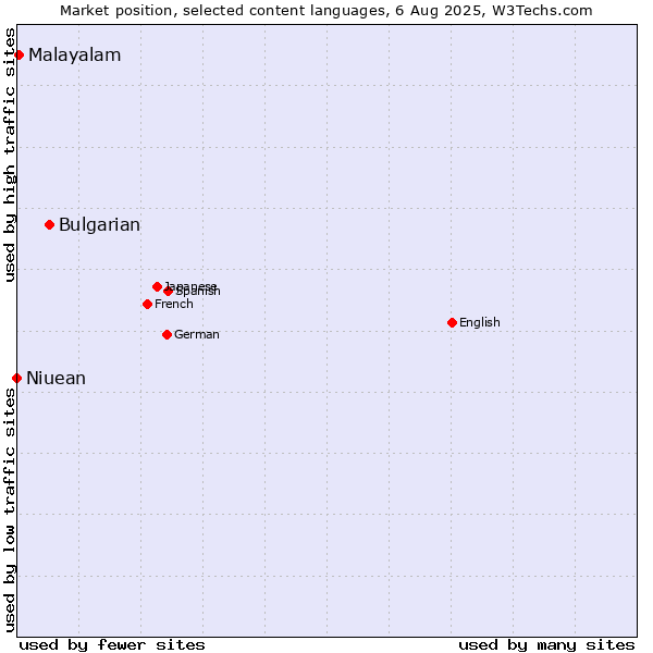 Market position of Bulgarian vs. Malayalam vs. Niuean