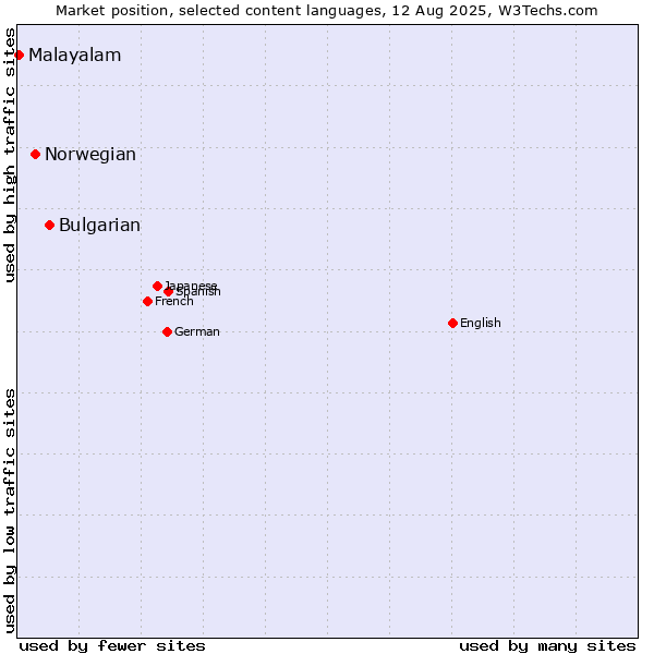 Market position of Bulgarian vs. Norwegian vs. Malayalam
