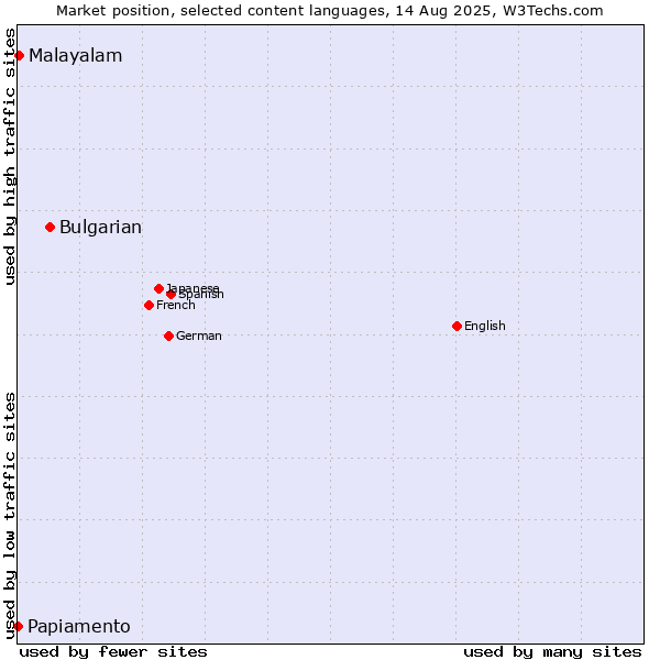 Market position of Bulgarian vs. Malayalam vs. Papiamento