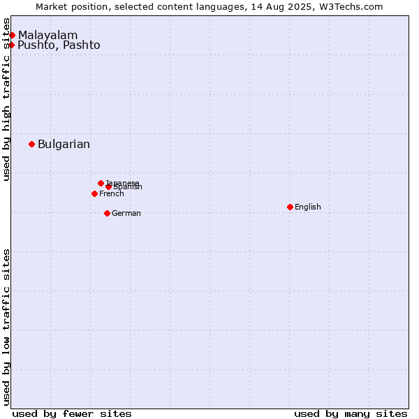 Market position of Bulgarian vs. Malayalam vs. Pushto, Pashto