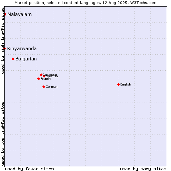 Market position of Bulgarian vs. Malayalam vs. Kinyarwanda