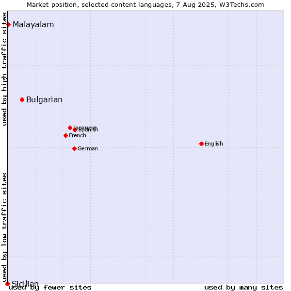 Market position of Bulgarian vs. Malayalam vs. Sicilian