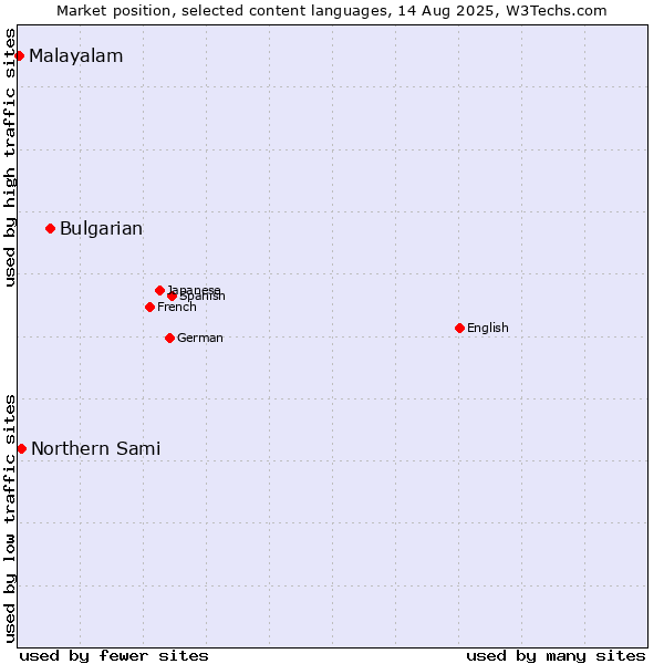 Market position of Bulgarian vs. Northern Sami vs. Malayalam