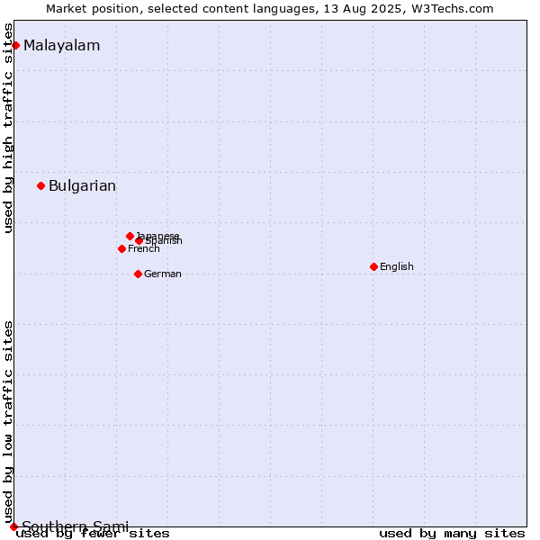 Market position of Bulgarian vs. Malayalam vs. Southern Sami