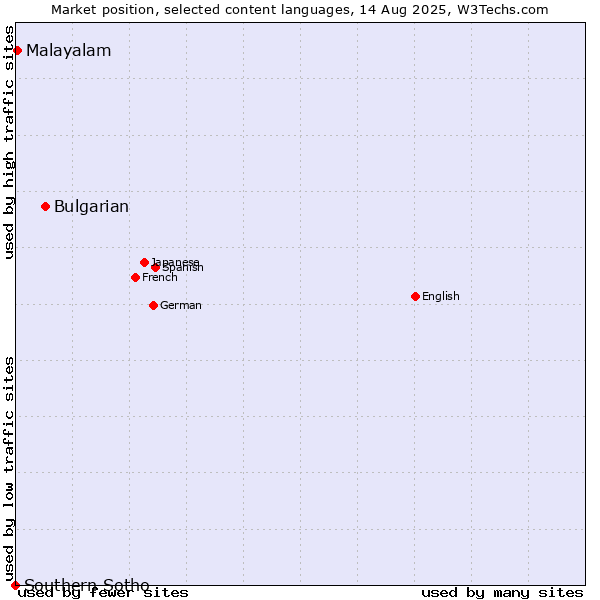 Market position of Bulgarian vs. Malayalam vs. Southern Sotho
