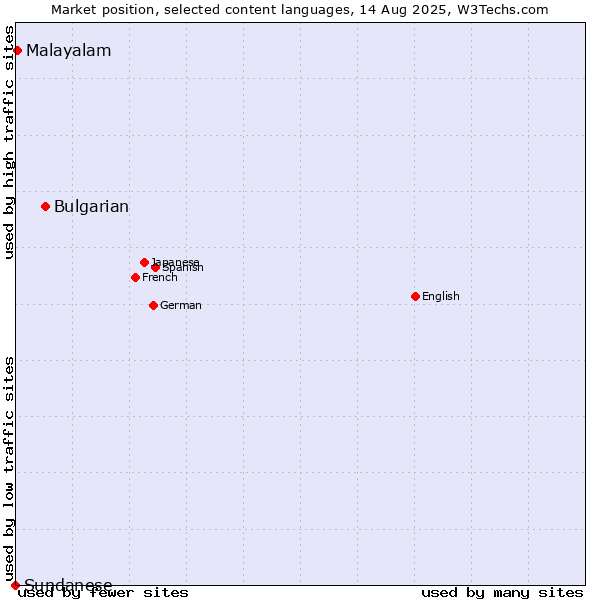 Market position of Bulgarian vs. Malayalam vs. Sundanese