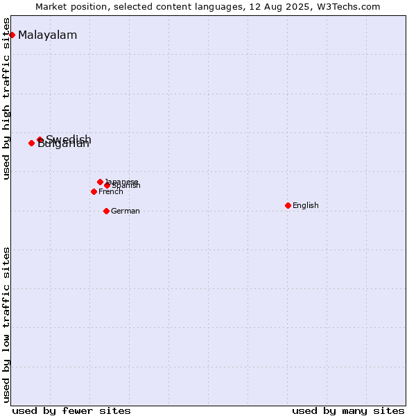 Market position of Swedish vs. Bulgarian vs. Malayalam