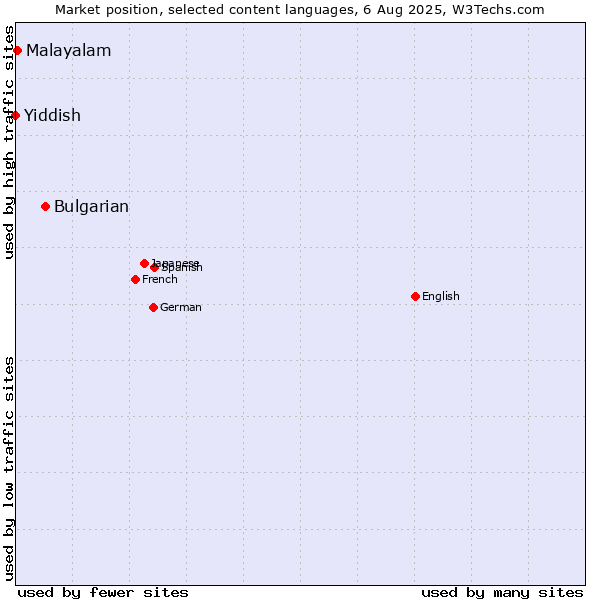 Market position of Bulgarian vs. Malayalam vs. Yiddish