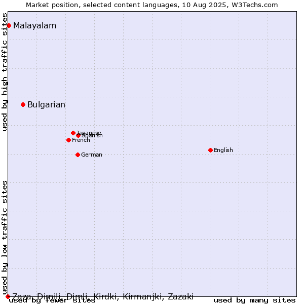 Market position of Bulgarian vs. Malayalam vs. Zaza, Dimili, Dimli, Kirdki, Kirmanjki, Zazaki