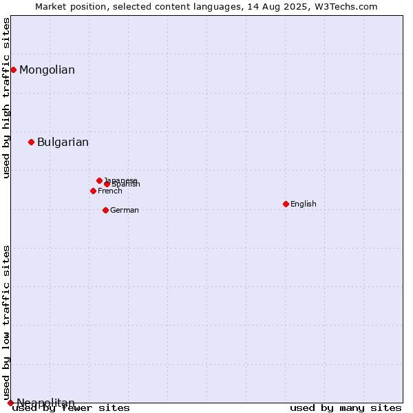 Market position of Bulgarian vs. Mongolian vs. Neapolitan