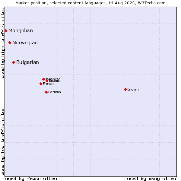 Market position of Bulgarian vs. Norwegian vs. Mongolian
