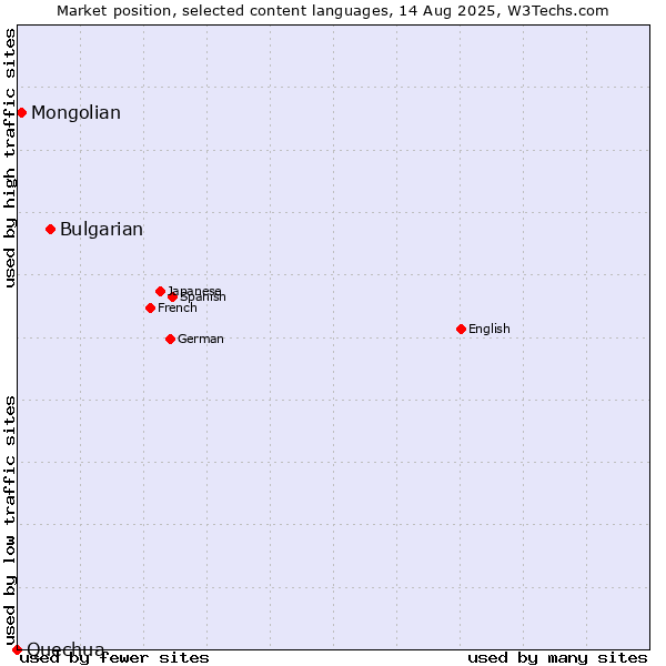 Market position of Bulgarian vs. Mongolian vs. Quechua