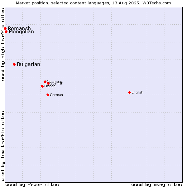 Market position of Bulgarian vs. Mongolian vs. Romansh
