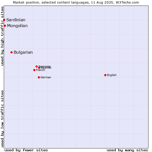 Market position of Bulgarian vs. Mongolian vs. Sardinian