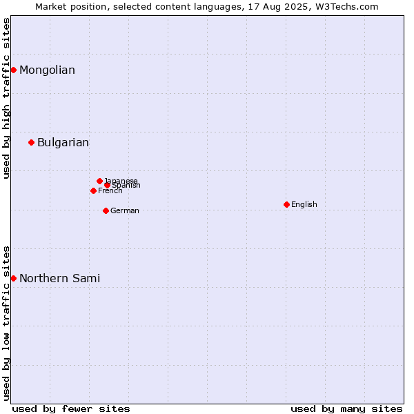 Market position of Bulgarian vs. Mongolian vs. Northern Sami