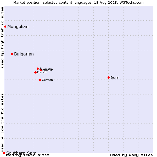Market position of Bulgarian vs. Mongolian vs. Southern Sami