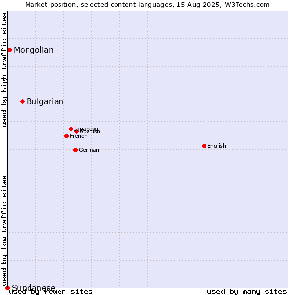 Market position of Bulgarian vs. Mongolian vs. Sundanese
