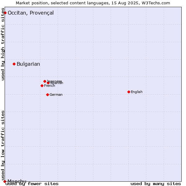 Market position of Bulgarian vs. Occitan, Provençal vs. Manchu
