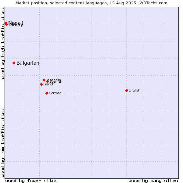 Market position of Bulgarian vs. Malay vs. Nepali