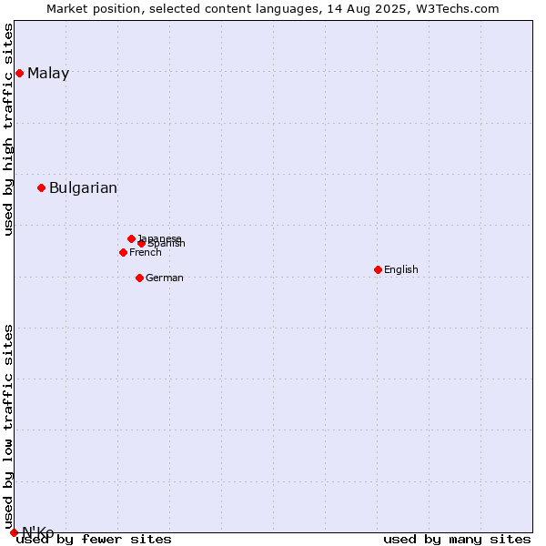 Market position of Bulgarian vs. Malay vs. N'Ko