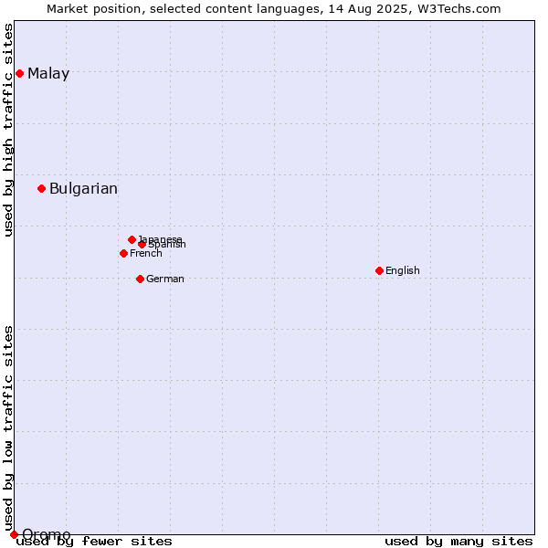 Market position of Bulgarian vs. Malay vs. Oromo