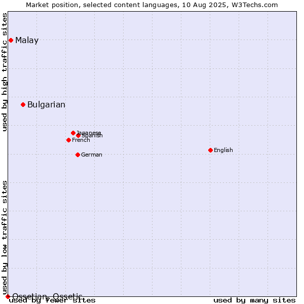 Market position of Bulgarian vs. Malay vs. Ossetian, Ossetic