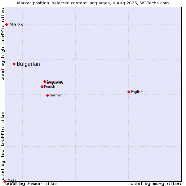 Market position of Bulgarian vs. Malay vs. Pali