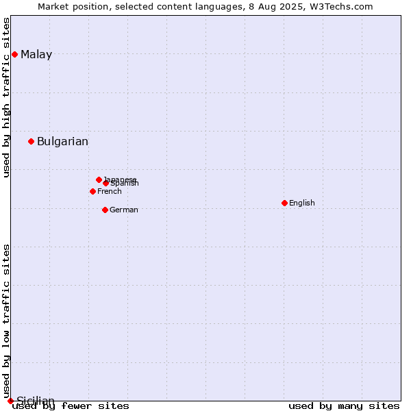 Market position of Bulgarian vs. Malay vs. Sicilian