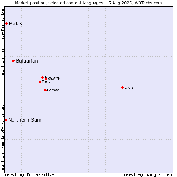 Market position of Bulgarian vs. Malay vs. Northern Sami