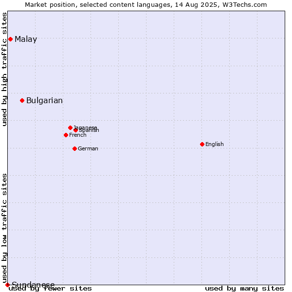 Market position of Bulgarian vs. Malay vs. Sundanese
