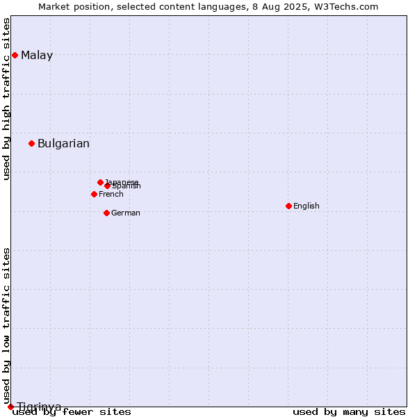 Market position of Bulgarian vs. Malay vs. Tigrinya