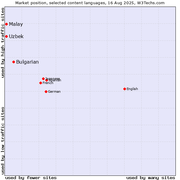 Market position of Bulgarian vs. Uzbek vs. Malay