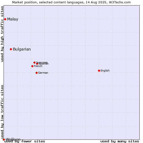 Market position of Bulgarian vs. Malay vs. Walloon