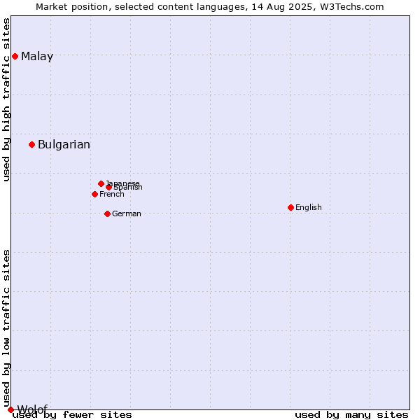 Market position of Bulgarian vs. Malay vs. Wolof