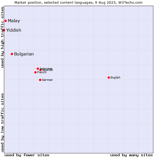 Market position of Bulgarian vs. Malay vs. Yiddish