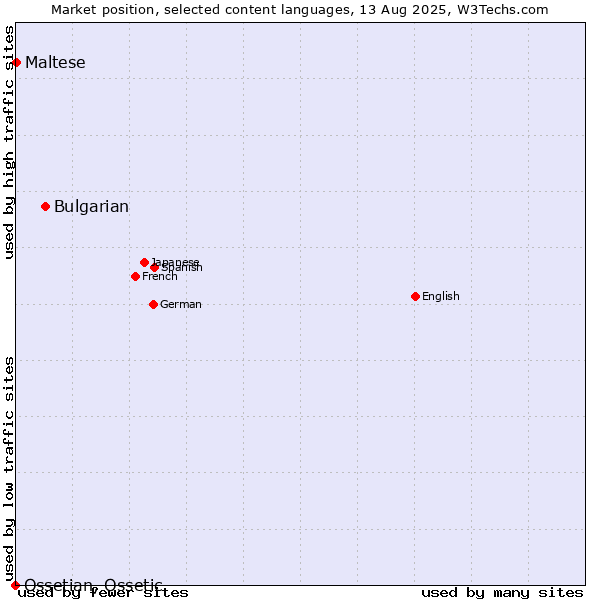 Market position of Bulgarian vs. Maltese vs. Ossetian, Ossetic