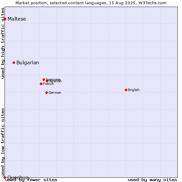 Market position of Bulgarian vs. Maltese vs. Quechua