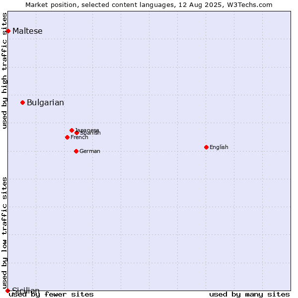 Market position of Bulgarian vs. Maltese vs. Sicilian