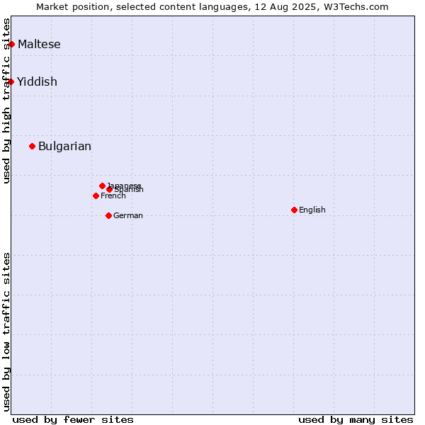 Market position of Bulgarian vs. Maltese vs. Yiddish