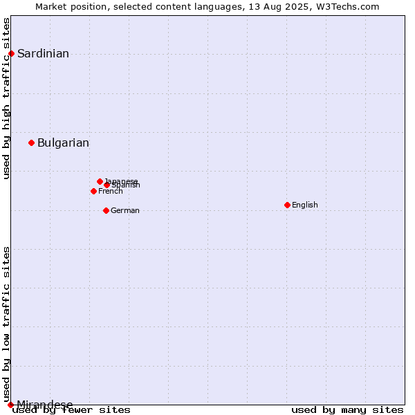 Market position of Bulgarian vs. Sardinian vs. Mirandese