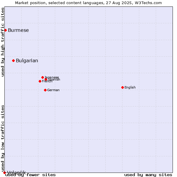 Market position of Bulgarian vs. Burmese vs. Volapük