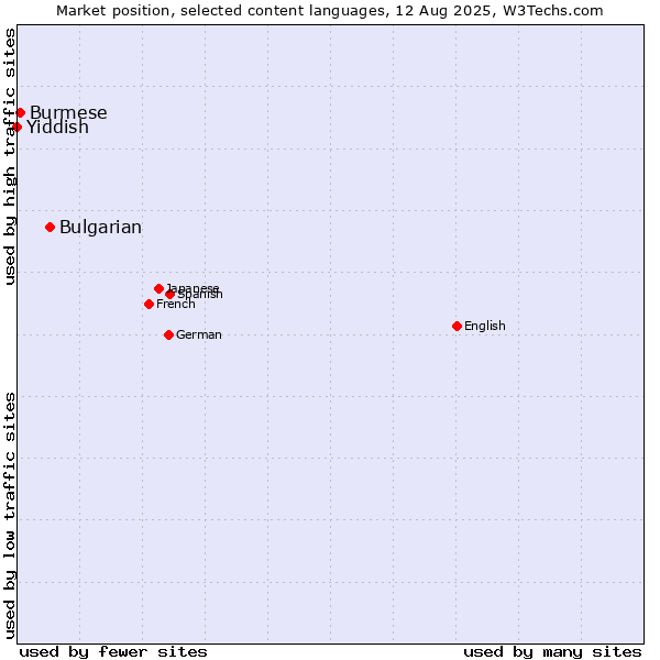 Market position of Bulgarian vs. Burmese vs. Yiddish