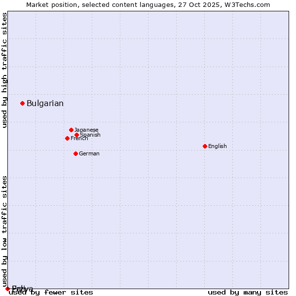 Market position of Bulgarian vs. Erzya vs. Pali