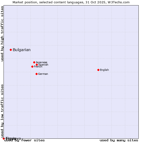 Market position of Bulgarian vs. Tigrinya vs. Erzya