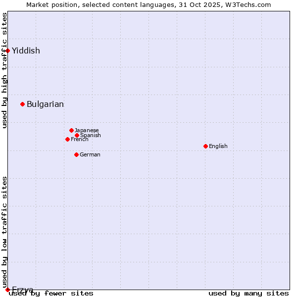Market position of Bulgarian vs. Yiddish vs. Erzya