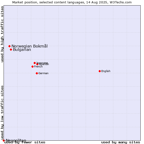 Market position of Bulgarian vs. Norwegian Bokmål vs. Neapolitan