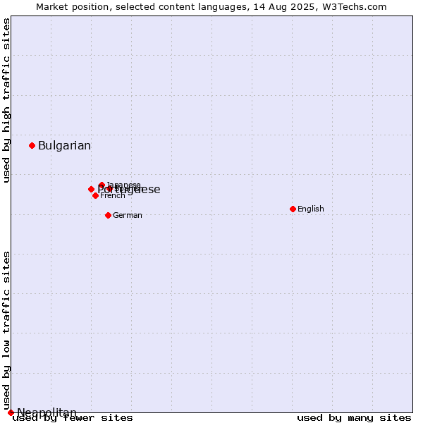 Market position of Portuguese vs. Bulgarian vs. Neapolitan